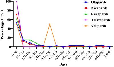 PARP inhibitor-related haemorrhages: What does the real-world study say?